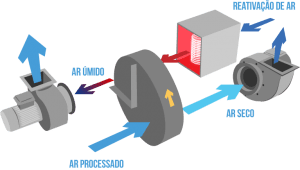 Como funciona um desumidificador de ar